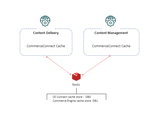 Diagram showing Commerce Engine Connect distributed caching in Content Delivery and Content Management environments using Redis.