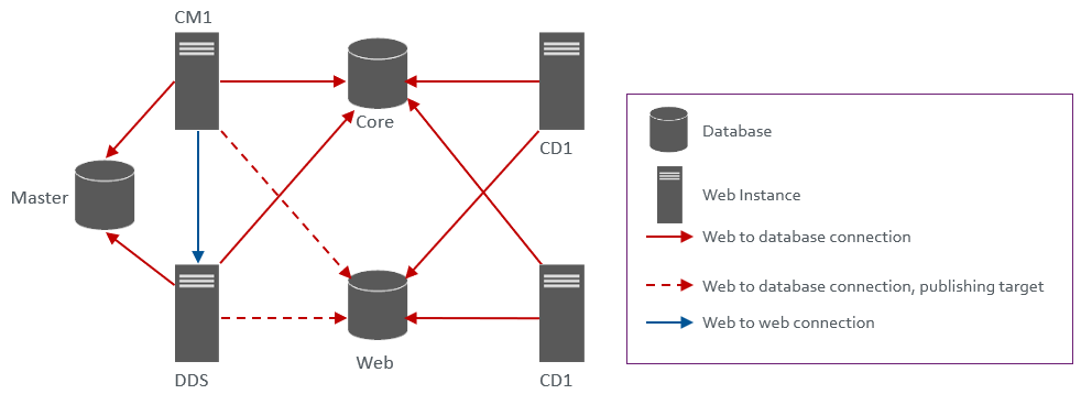 Diagram of the connection types for databases and servers.