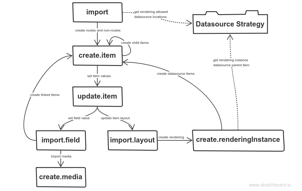 Import process sequence of pipelines
