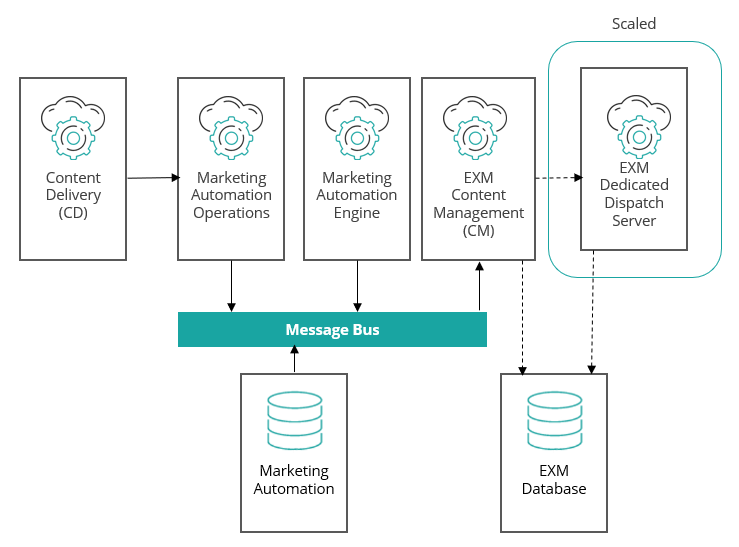 Diagram showing the flow of data between the roles used in Commerce Marketing Automation campaigns.