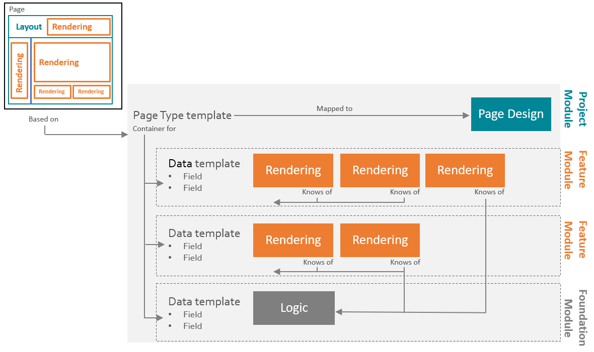 Overview of template types.