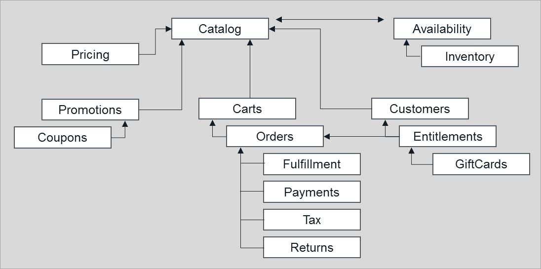 A simplified view of key Commerce plugins and their relationships.