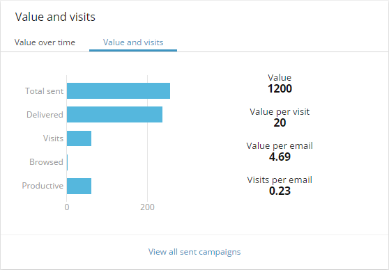 Value and visits dashboard showing an overview of total value and visits.